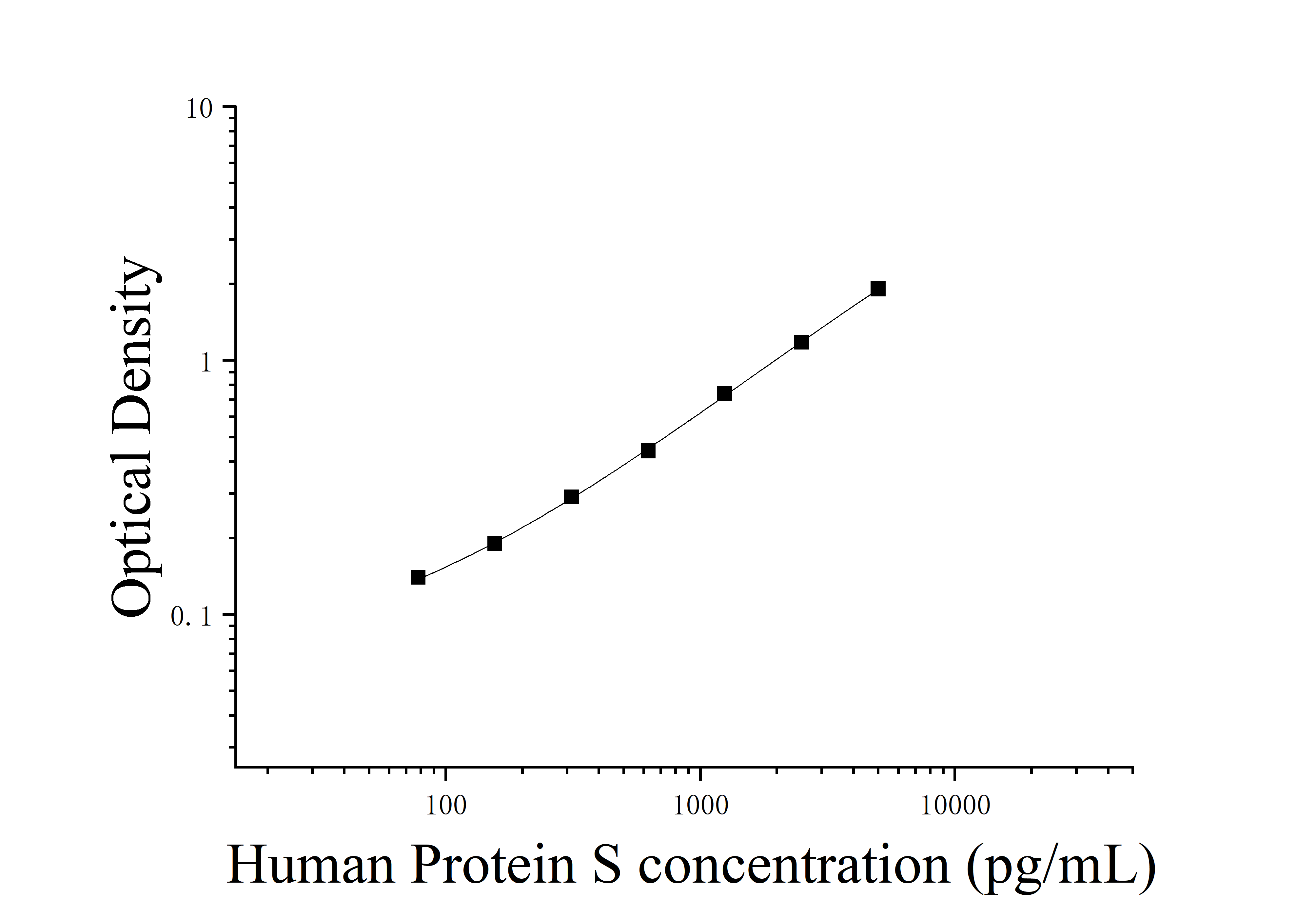 Human Protein S (Protein S) ELISA Kit Human Protein S (Protein S) ELISA Kit